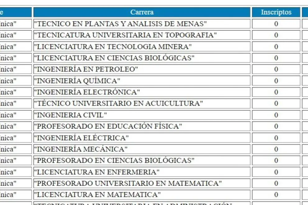 Ya se inscribieron 2 361 nuevos estudiantes en la UNCo mirá por