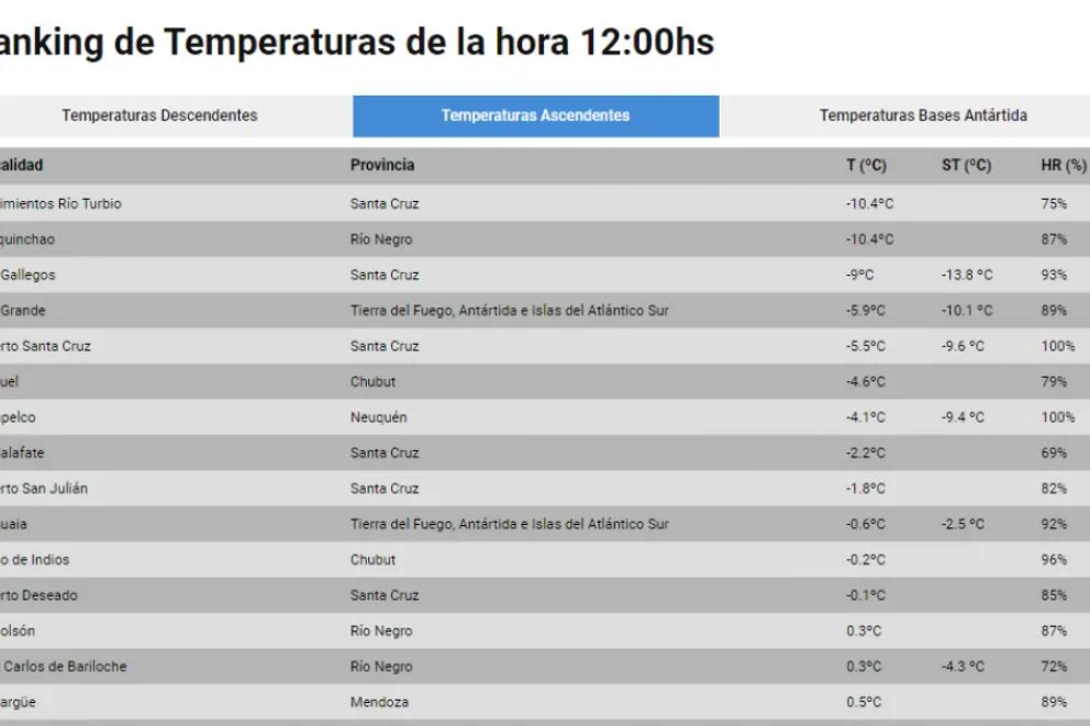 Ranking del SMN con las temperaturas más bajas