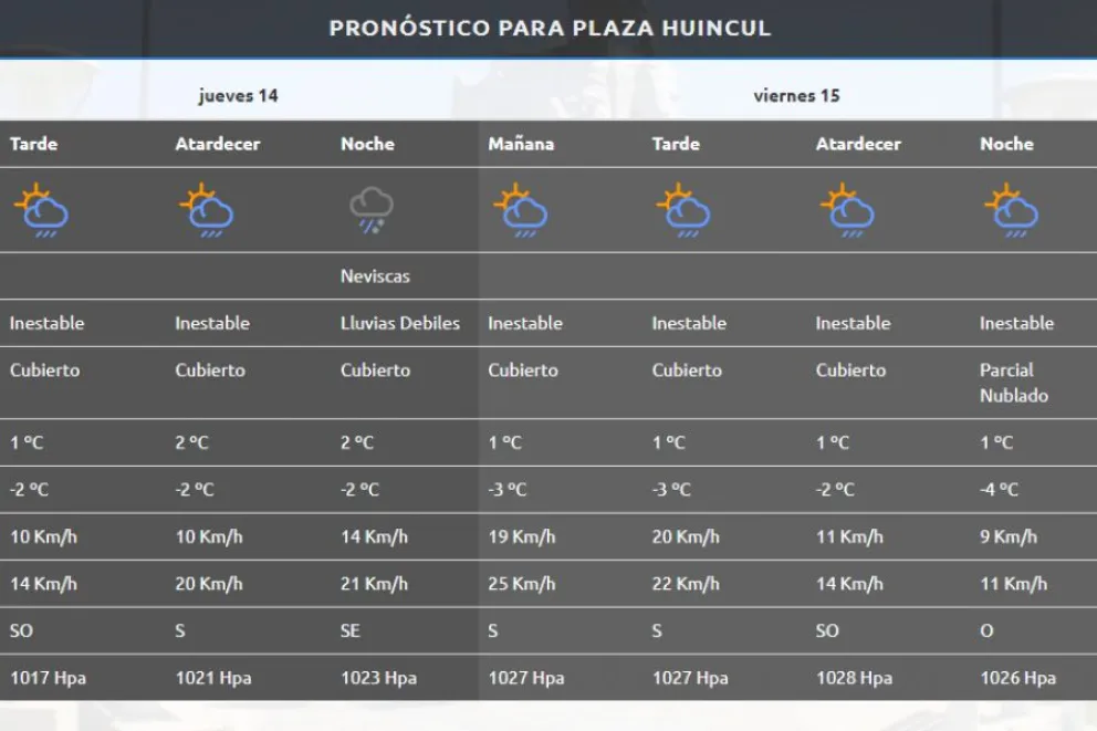 Pronostico