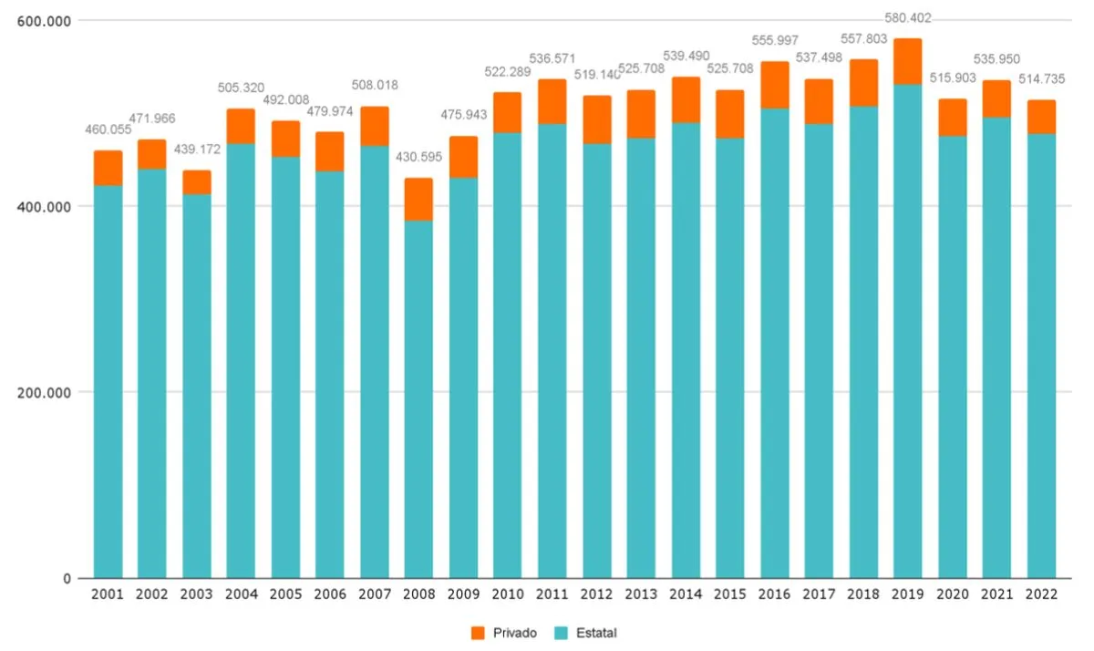 Gr&aacute;fico 1. Matr&iacute;cula en secundaria de educaci&oacute;n para j&oacute;venes y adultos. Seg&uacute;n sector de gesti&oacute;n. Entre 2001 y 2022.